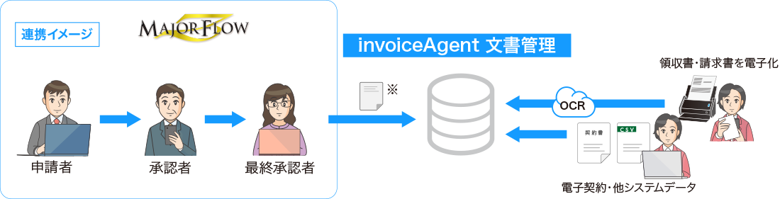 invoiceAgent 文書管理連携イメージ