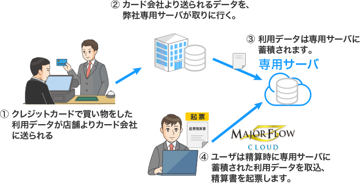 経費精算クレジットカード連携