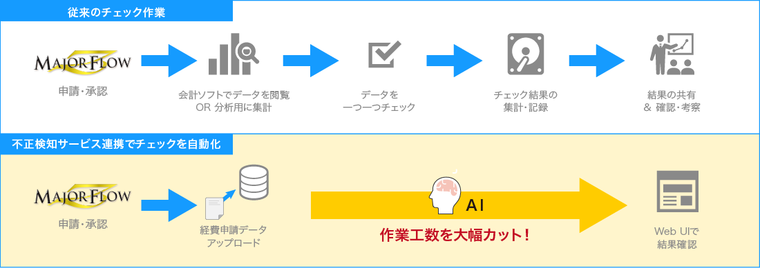 経費精算不正検出