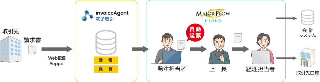 invoiceAgent 電子取引連携オプション