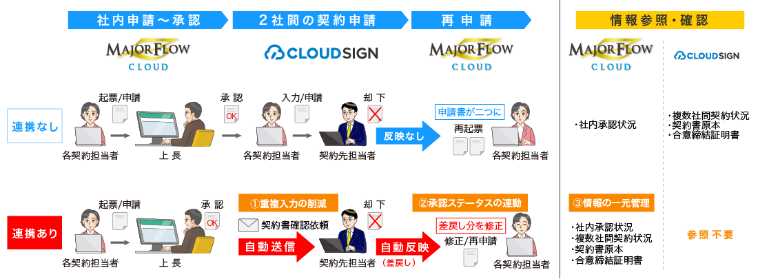 クラウドサイン連携イメージ