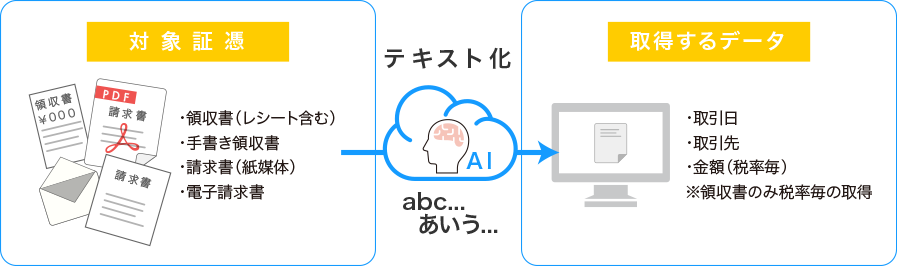 AI-OCRにより簡単データ化