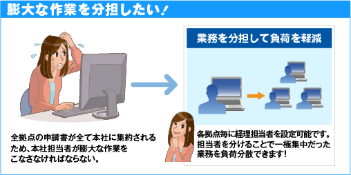 膨大な業務を分担化して負荷を軽減